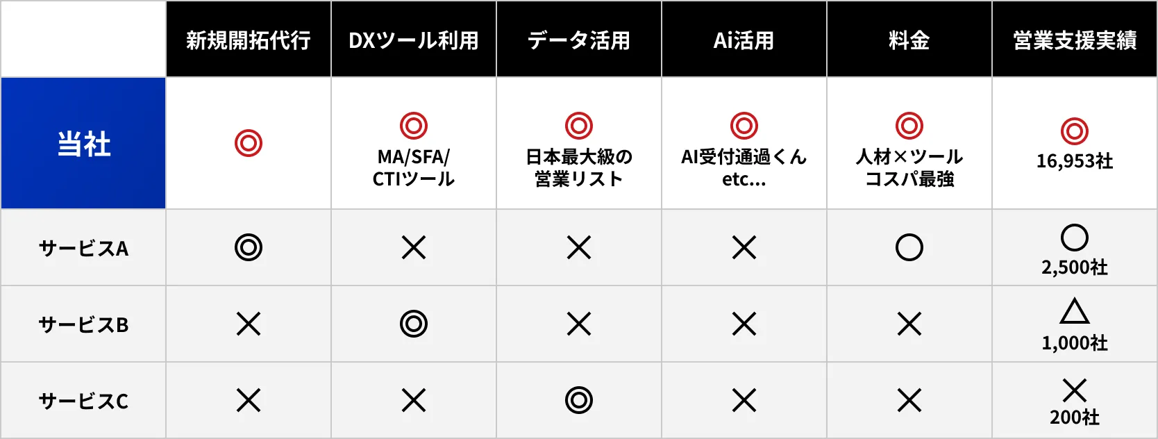 セールスプラットフォームと類似営業代行サービス比較表