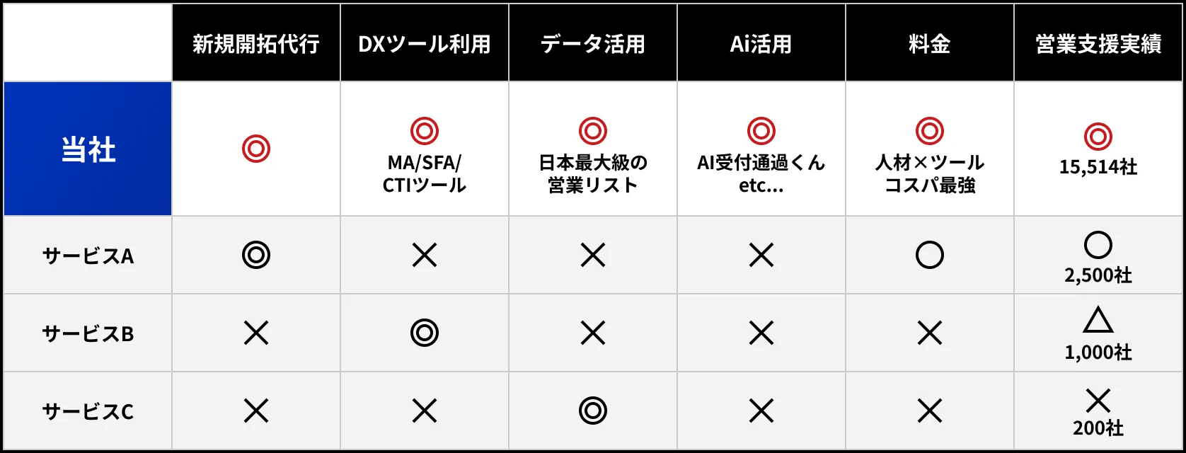 セールスプラットフォームと類似営業代行サービス比較表