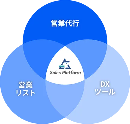 セールスプラットフォームは、営業代行 × DXツール × 営業リストの三位一体