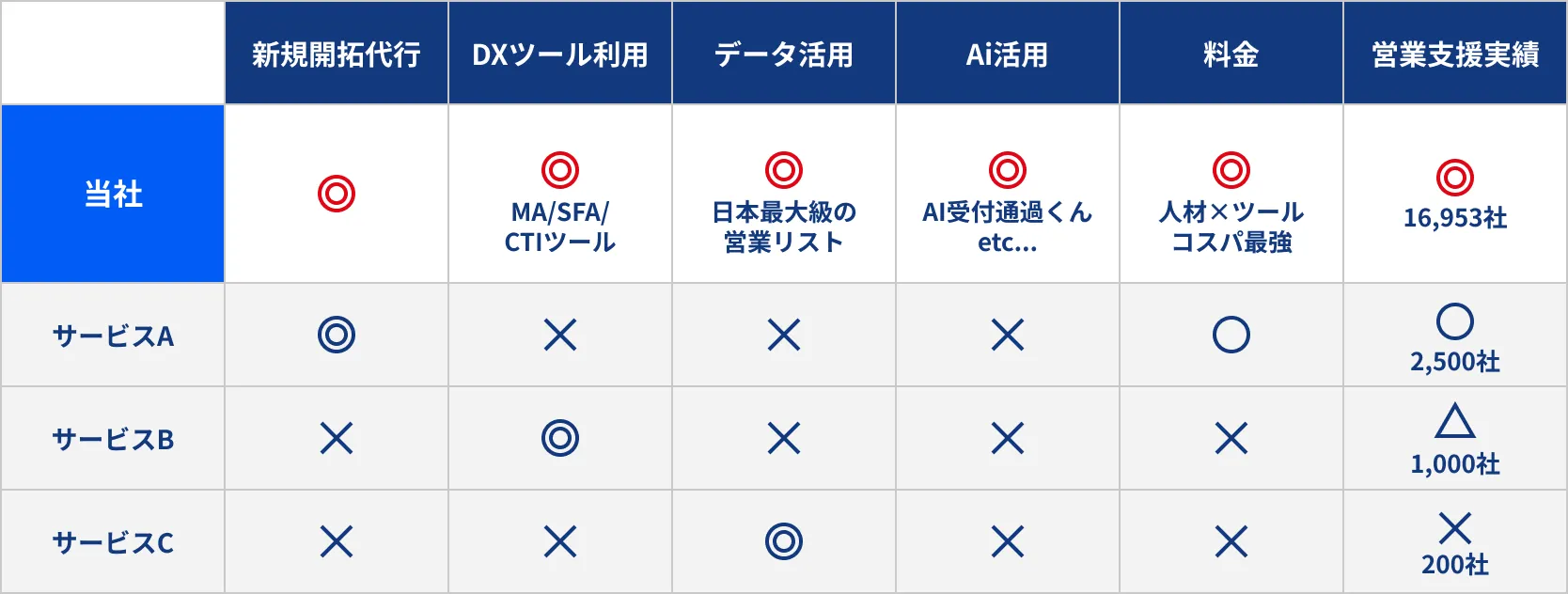 セールスプラットフォームと他の類似サービス比較表