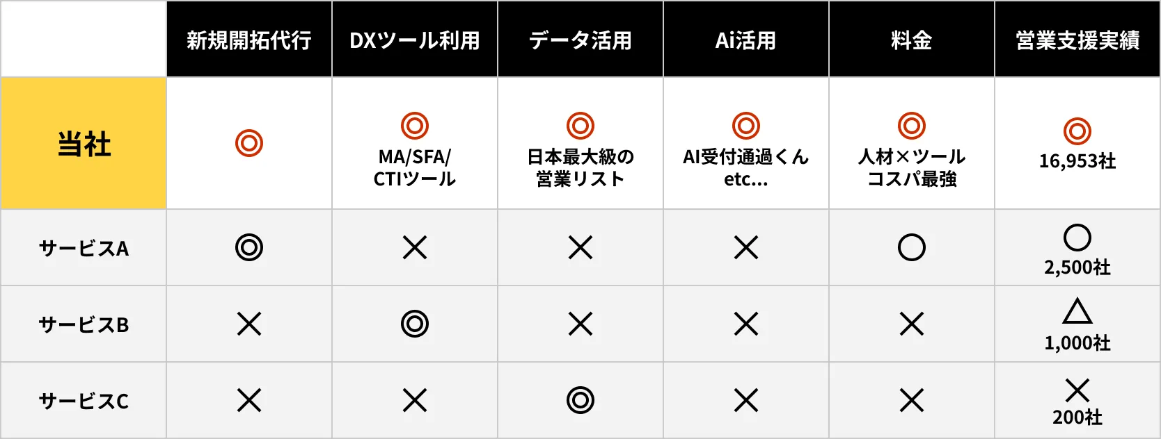 セールスプラットフォームと類似営業代行サービス比較表