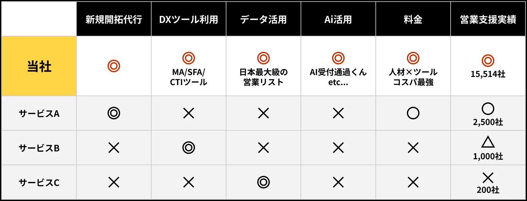 セールスプラットフォームと類似営業代行サービス比較表