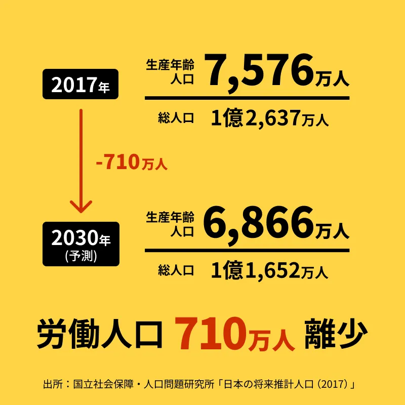 2030年労働人口710万人離少の説明