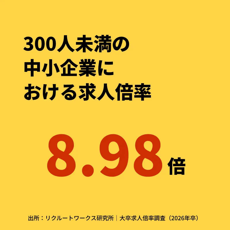 300人未満の中小企業における求人倍率 8.98倍